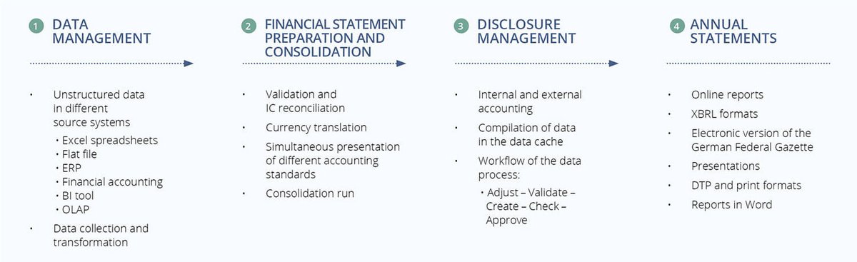 disclosure management process