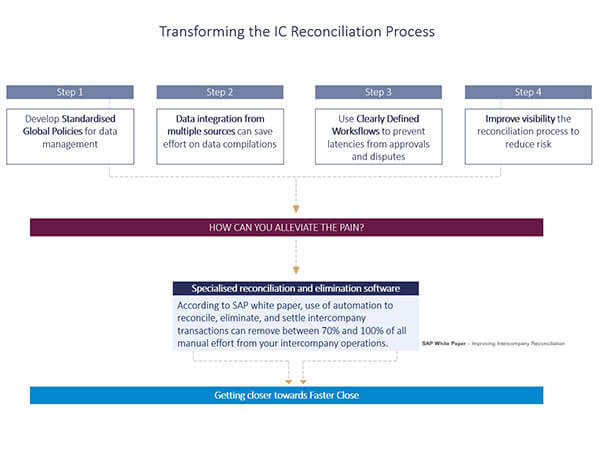 ic reconciliation challenges and transformation